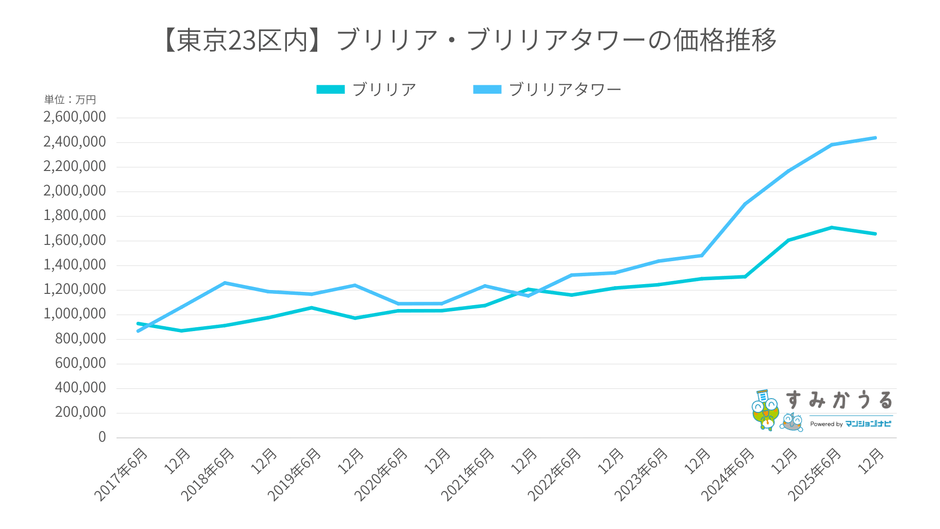 グラフ1：207年6月～2025年12月までの東京23区ブリリア・ブリリアタワーの価格推移（2026年3月マンションナビ調べ）※金額の単位は「円/平米」
