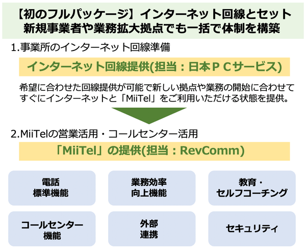 MiiTelフルパッケージの内容