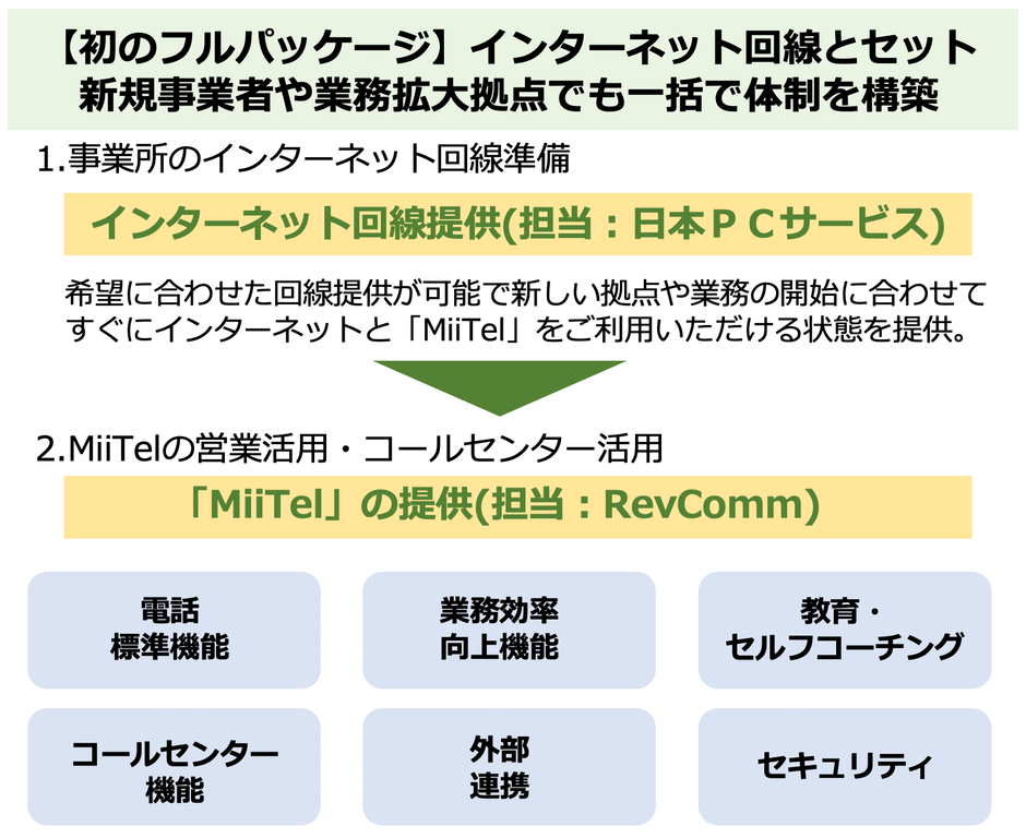 MiiTelフルパッケージの内容