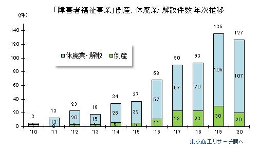 「障害者福祉事業」倒産、休廃業・解散件数　年次推移