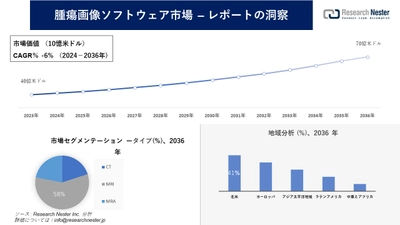 腫瘍画像ソフトウェア市場調査の発展、傾向、需要、成長分析および予測2024―2036年