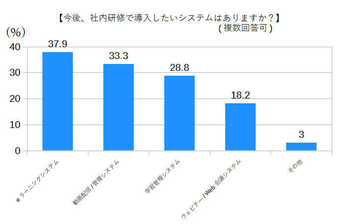 今後、社内研修で導入したいシステムはありますか