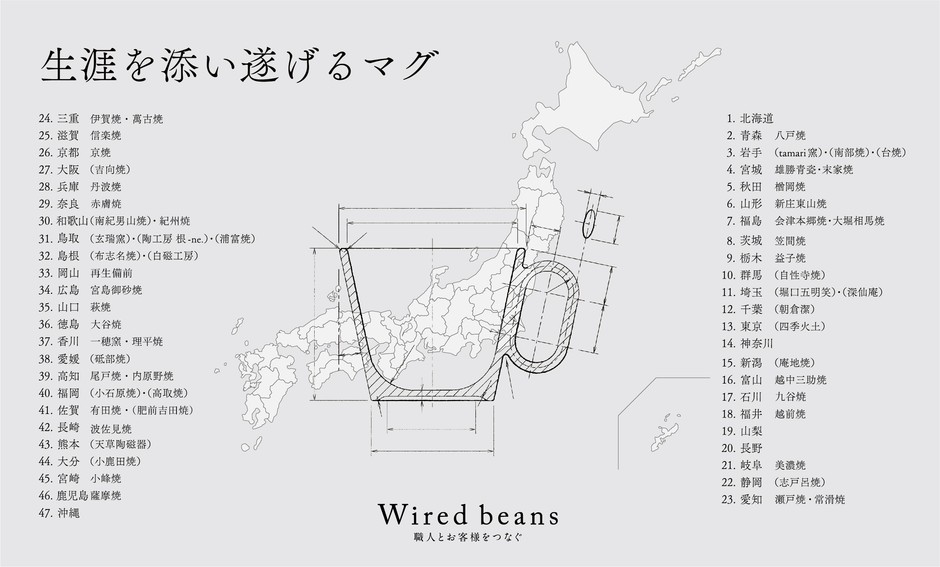 同一の形状のもと、47都道府県の産地と製作するマグ。28の府県(36窯元)で製作されたマグを販売中、19の都道府県の窯元と製作が進行中。