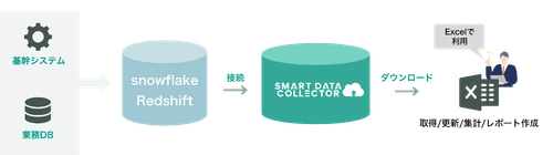 ExcelからSnowflake／Amazon Redshiftのデータ活用を可能に　 SMART DATA COLLECTORがクラウドDWH連携を拡充
