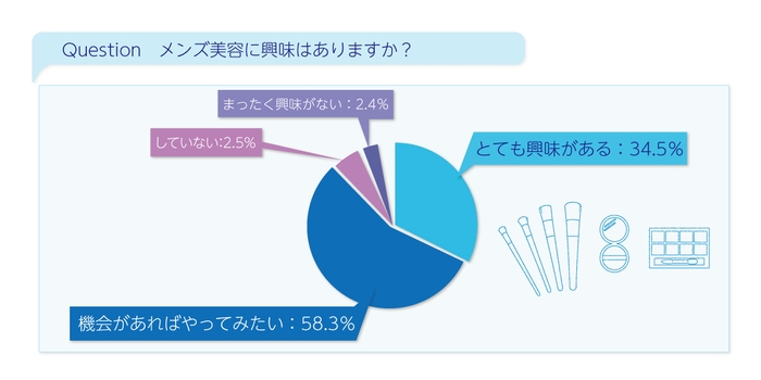 メンズメイクに興味はありますか?
