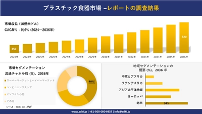 プラスチック食器市場の発展、傾向、需要、成長分析および予測2024ー2036年