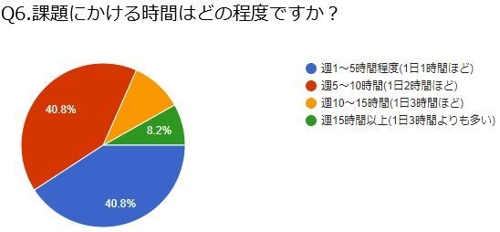 課題にかける時間は?