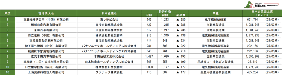 表4　中国日系現地法人の特許保有減少数ランキング　1～10位