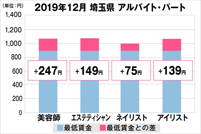 埼玉県の美容業界における採用時給料に関する調査結果（アルバイト・パート）2019年12月美プロ調べ