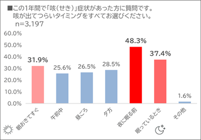 この1年間で「咳(せき)」症状があった方に質問です。咳が出てつらいタイミングをすべてお選びください。