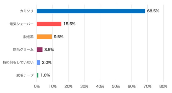 あなたが行っているムダ毛の処理方法について、当てはまるものを教えてください。