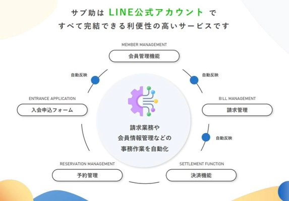 月謝袋に終止符を。サブスク運営をLINEで完結するシステム 「サブ助」2024年3月26日より新規申し込み受付を開始