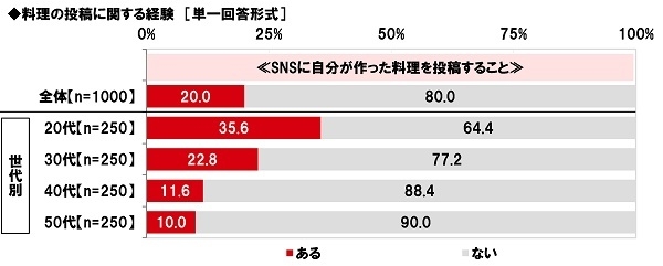 SNSに自分が作った料理を投稿することはあるか