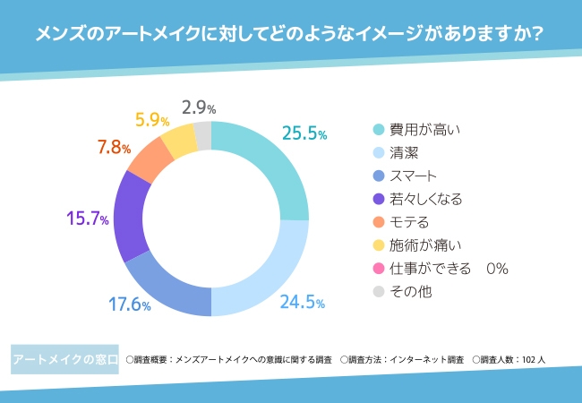 メンズアートメイクの調査結果4