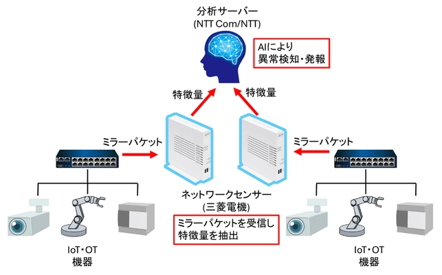 三菱電機とNTT Com、AIを活用した国産による IoT・OT向けセキュリティソリューションの提供開始