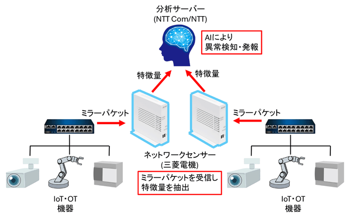 ＜本ソリューションのシステムイメージ＞