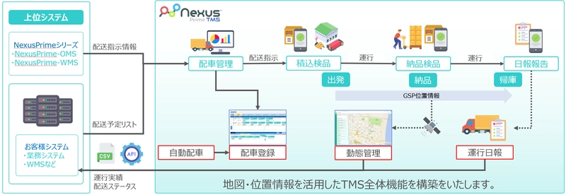 プライムキャストとゼンリンデータコムが、 輸配送支援システム「NexusPrime-TMS」を共同開発