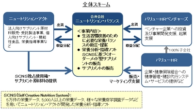 バリューHRベンチャーズ(バリューHR100％子会社)が 出資第一号案件として合弁会社「ニュートリション・バランス」を設立