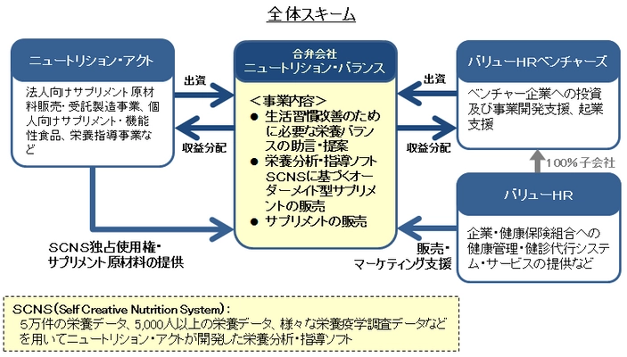 バリューHRベンチャーズ(バリューHR100％子会社)が 出資第一号案件として合弁会社「ニュートリション・バランス」を設立