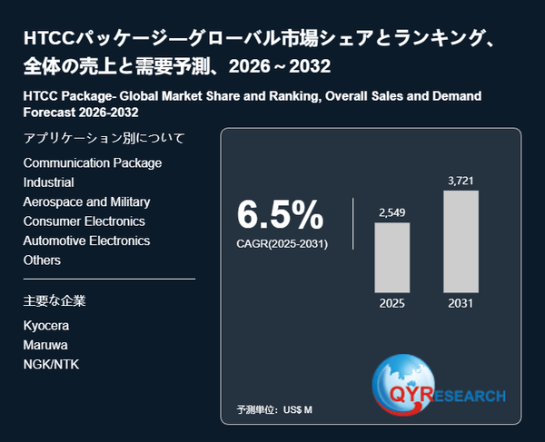 HTCCパッケージの世界市場シェア2026