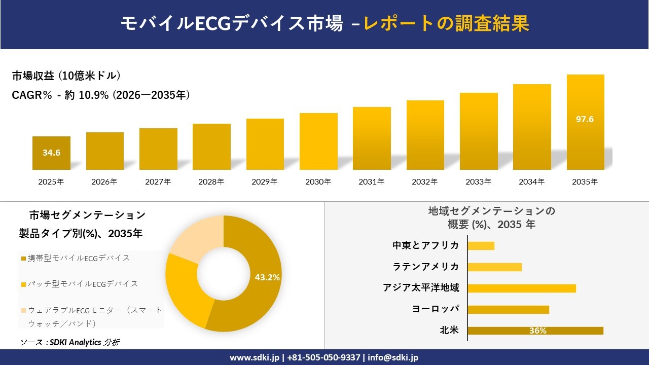 モバイルECGデバイス市場 傾向、需要、成長分析、および2026－2035年の予測