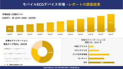 モバイルECGデバイス市場 傾向、需要、成長分析、および2026－2035年の予測