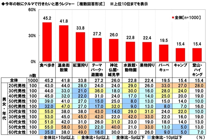 今年の秋にクルマで行きたいと思うレジャー