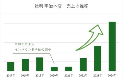 辻利宇治本店 売上の推移