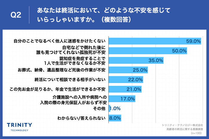 あなたは終活において、どのような不安を感じて いらっしゃいますか。(複数回答)