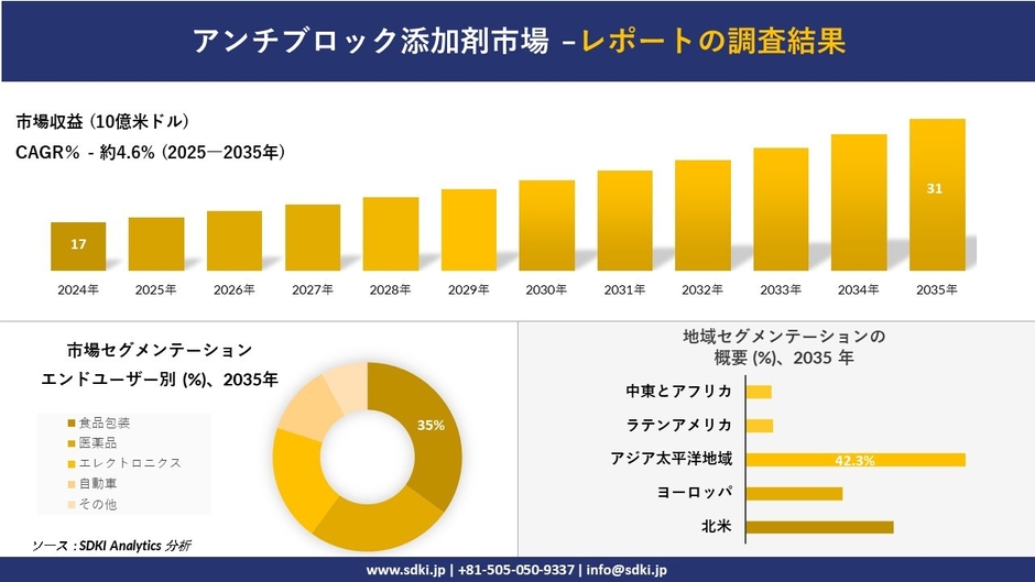 アンチブロック添加剤市場レポート概要