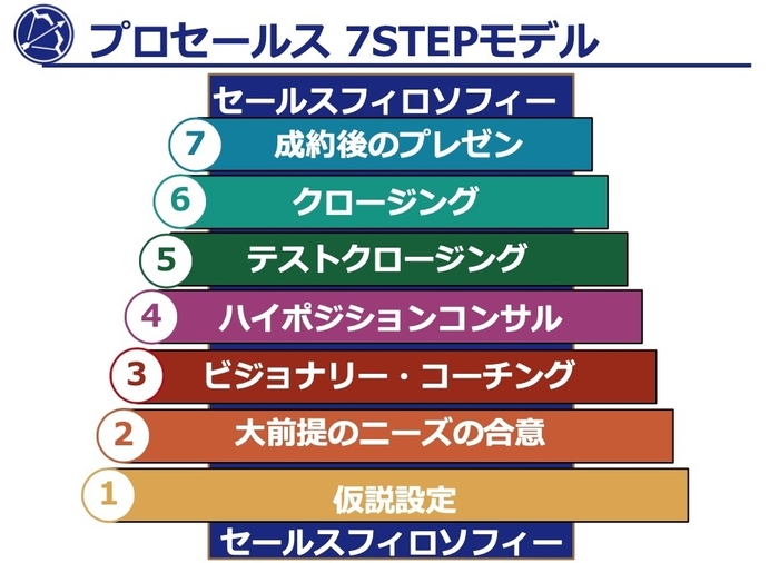 7STEP
