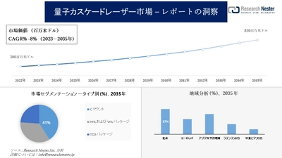 量子カスケードレーザー市場調査の発展、傾向、需要、成長分析および予測2023―2035年