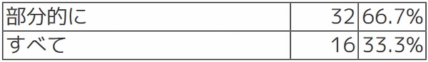 Q【デジタル監査の対象】デジタル監査を受けたのは部分的にでしょうか？すべてですか？