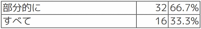 Q【デジタル監査の対象】デジタル監査を受けたのは部分的にでしょうか？すべてですか？