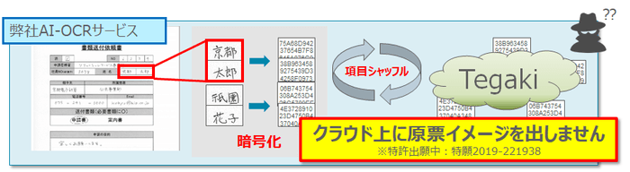 原票をクラウドに出さないセキュリティー