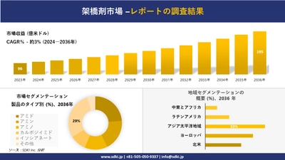 架橋剤市場の発展、傾向、需要、成長分析および予測2024ー2036年