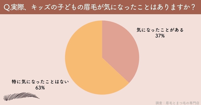 実際、子どもの眉毛が気になったことはありますか?