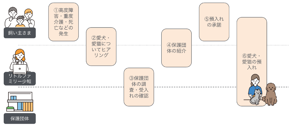 「みらいの約束」付帯サービス