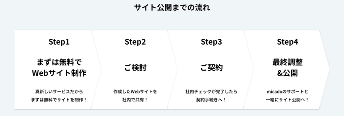 サイト公開までの流れ