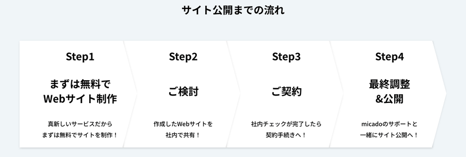 サイト公開までの流れ
