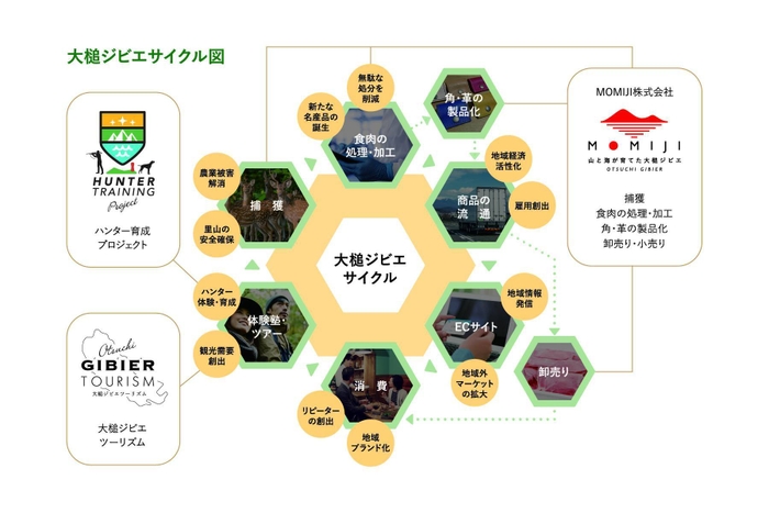 大槌ジビエサイクル図