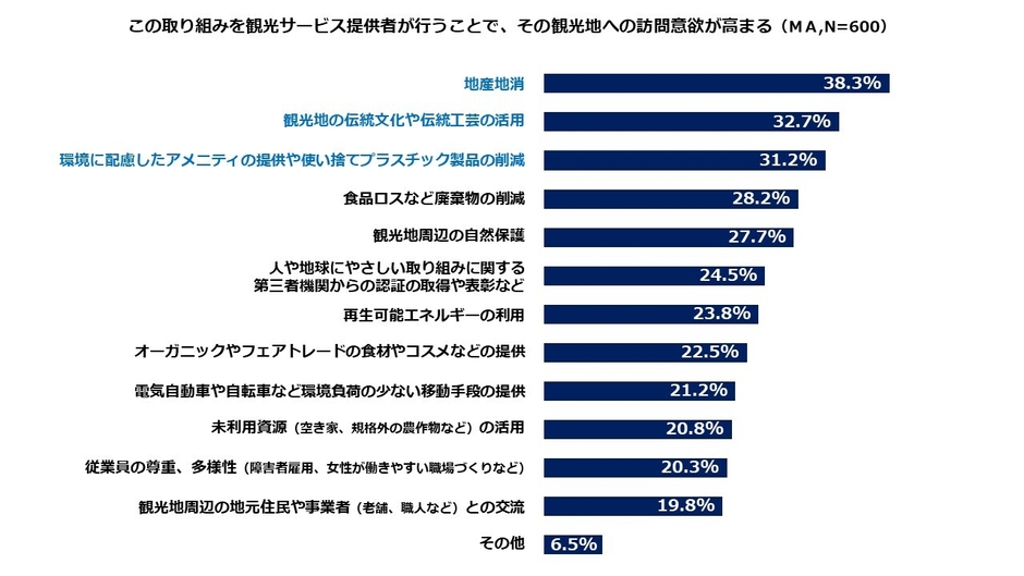 図2：観光地への訪問意欲が高まる「人や地球にやさしい取り組み」