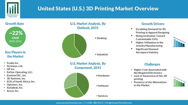 米国(U.S.)の3Dプリンティング市場規模、シェア、成長分析、セグメント、成長ドライバーと課題、および市場における主要企業、予測2031年