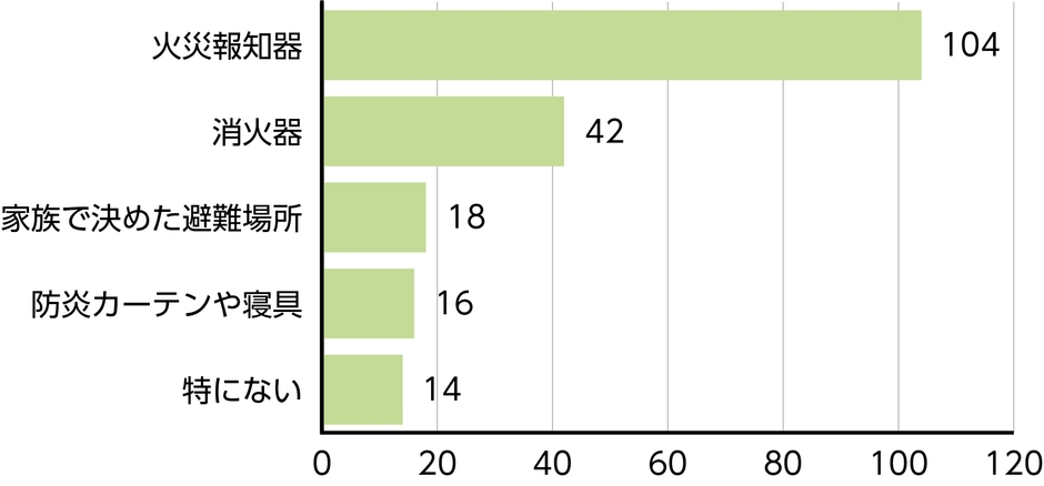 質問5回答グラフ