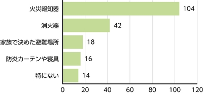 質問5回答グラフ