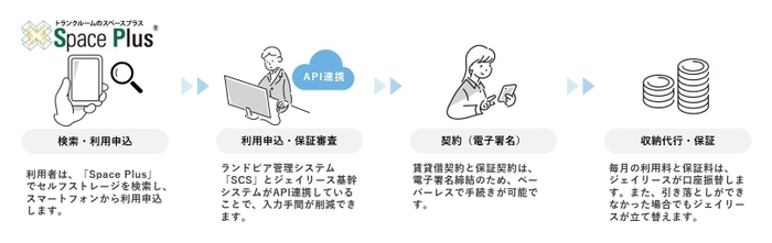 トランクルーム運営・管理システム「SCS(Storage Cooperation System)」