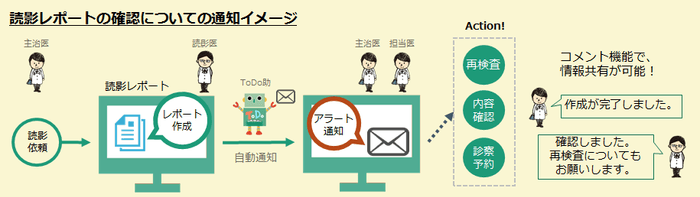 「読影レポートの見落とし防止通知」の運用イメージ