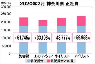 神奈川県の美容業界における採用時給料に関する調査結果(正社員)2020年2月美プロ調べ