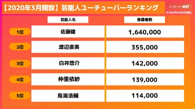 【最新版】2020年3月にYouTubeに参入した芸能人ユーチューバーランキング｜佐藤健、渡辺直美、白井悠介…今月も芸能人が続々参戦！