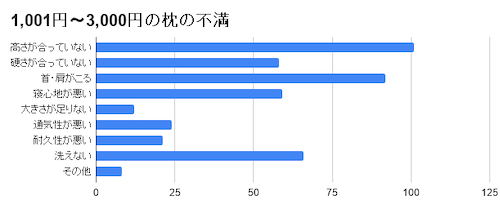 1,001円～3,000円の枕の不満